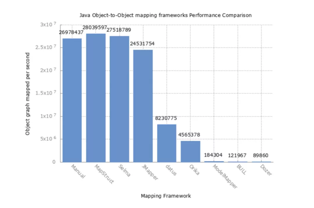 Java对象转换方案分析与mapstruct实践