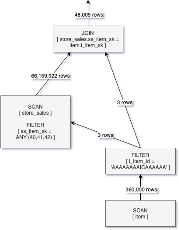 Databricks 企业版 SparkDelta Lake 引擎助力 Lakehouse 高效访问