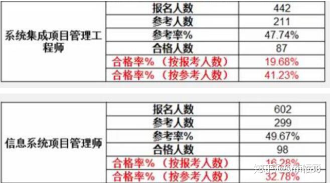 信息系统项目管理师_信息系统项目管理师通过率是多少？