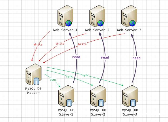 mysql主从