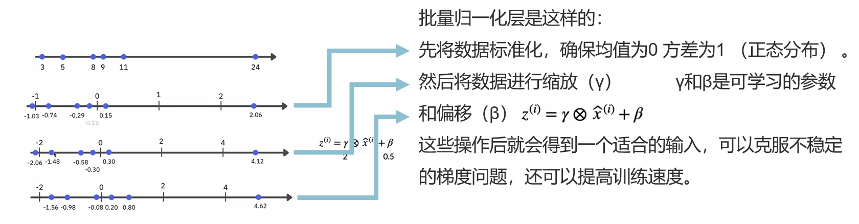 【机器学习】【深度学习】批量归一化（Batch Normalization）