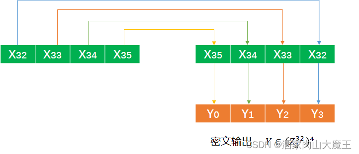 国密SM4分组密码算法