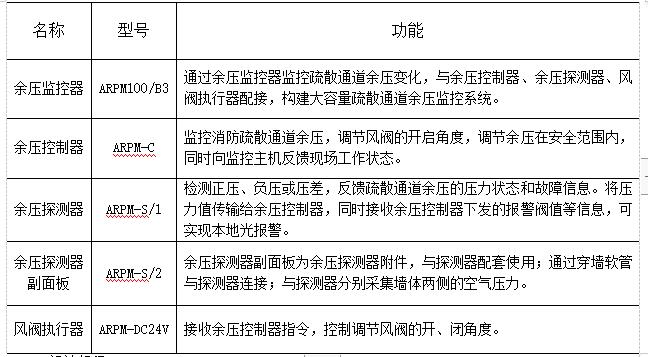 浅谈旁通阀式余压智能控制系统