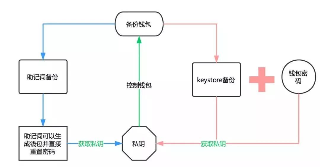 怎么才能使用token de2bbd6d734f2e5e220dc0b606c2c53b.png