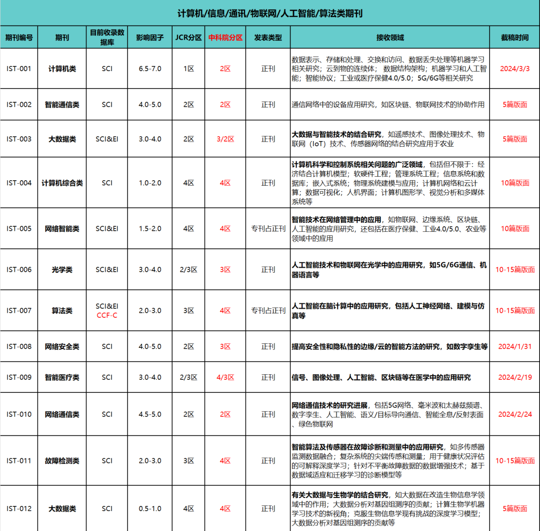 <span style='color:red;'>5</span><span style='color:red;'>本</span>分区上涨！中科院2区仅2个月录用！<span style='color:red;'>1</span>月<span style='color:red;'>SCI</span>/<span style='color:red;'>SSCI</span>/EI<span style='color:red;'>刊</span>源表已更新！