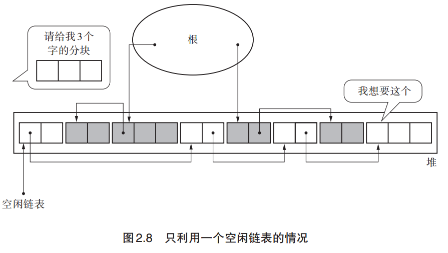 只利用一个空闲链表的情况