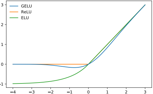 GELU μ=0、σ=1、ReLU および ELU α=1