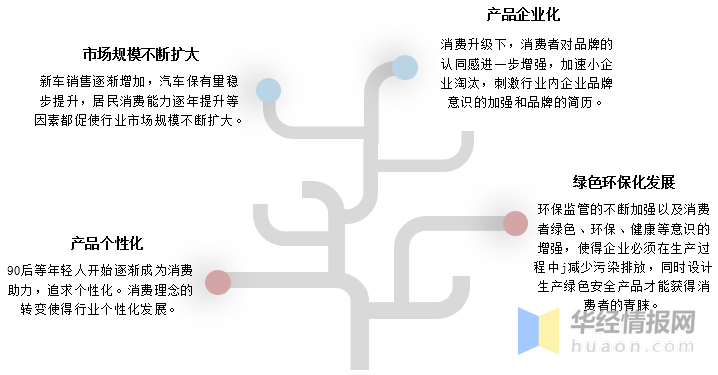 2020年中国汽车用品行业发展现状分析，汽车保有量不断增加，行业发展空间广阔「图」