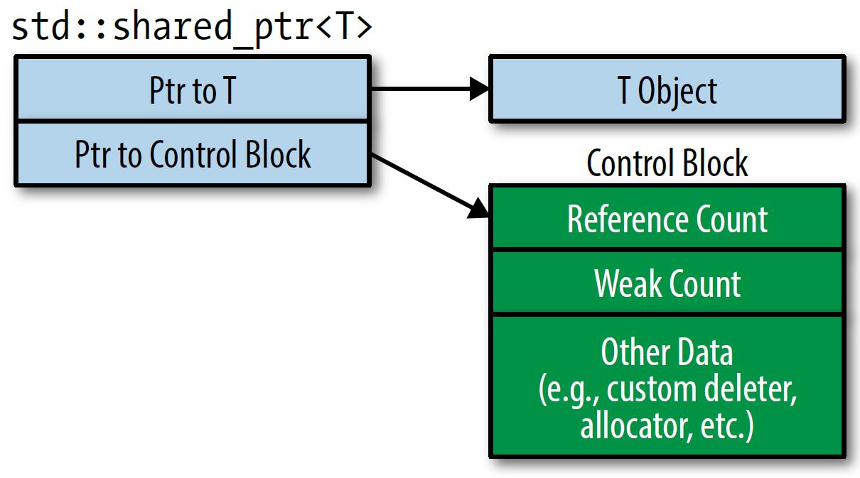 shared_ptr 控制块