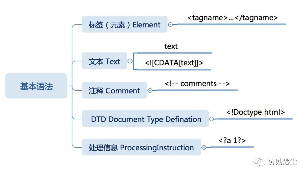 html 注释_重新理解前端HTML篇DTD到底是什么？