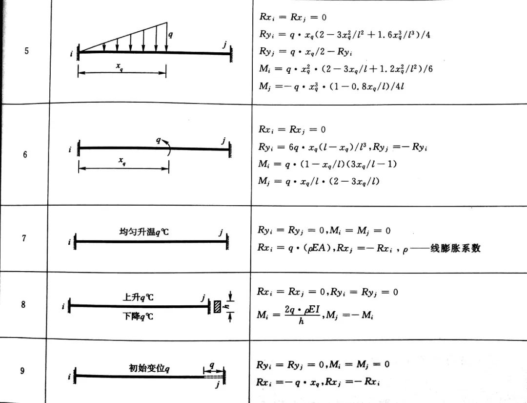 求出固定端的反力约束,将原节点节点荷载保持不变,再加上于固定端约束