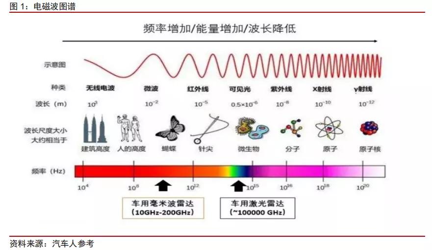 毫米波雷达