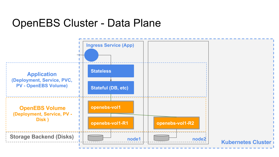 Persistent data. Data plane.