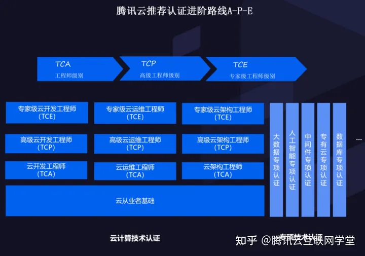 关于腾讯云认证，你不知道的事情可太多了