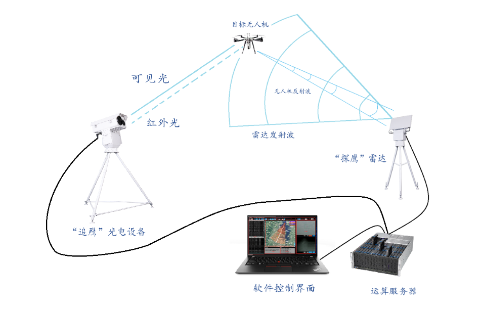 无人机反制技术常见的有哪些？