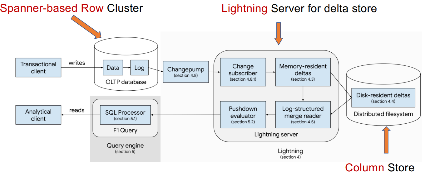 Yang, Jiacheng, et al. "F1 Lightning: HTAP as a Service." PVLDB 13(12), 2020: 3313-3325.