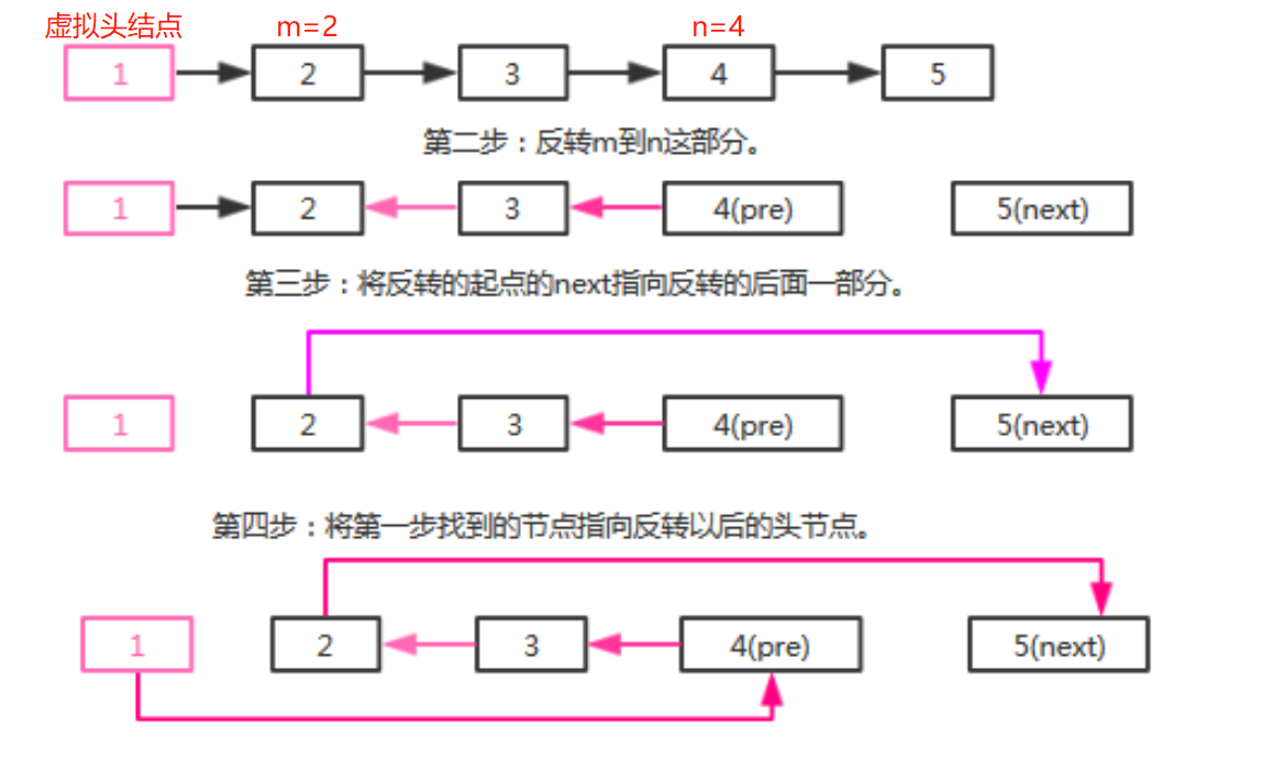 部分反转链表