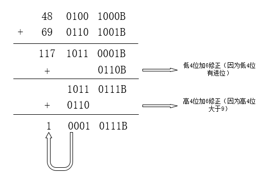 BCD加法过程