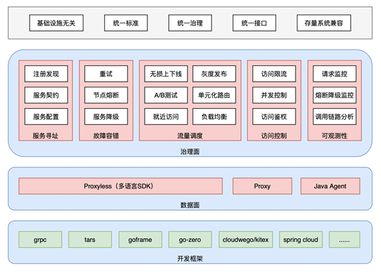 Linux 下一代架构基金会宣布：联合腾讯等企业和社区，发力微服务标准化建设