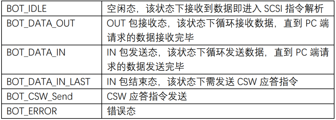 上海航芯技术分享 | 基于SPI Flash的U盘程序，从STM32F103到ACM32F403