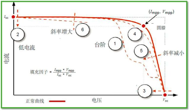 iv曲線評估0701輻照度不穩定時或過低時會影響stc換算01背板溫度