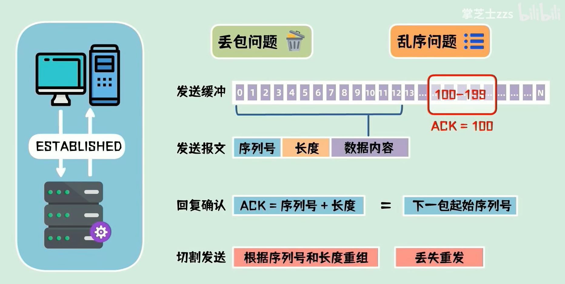 TCP三次握手四次挥手