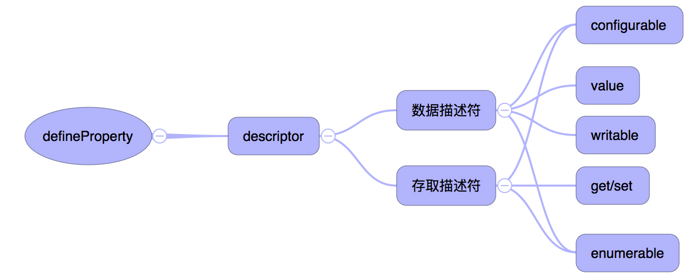 vue原理之-神奇的Object.defineProperty