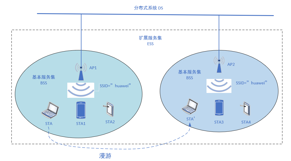 wifi的起源发展信道划分及网络结构解析