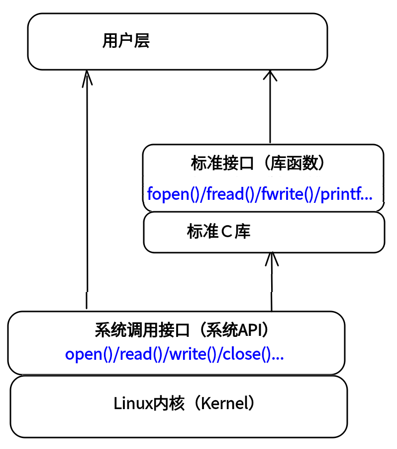 Linux系统编程学习002-一切皆文件、文件系统、ＩＯ