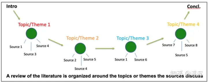 避免“文献综抄”，5种写作结构助你完成文献综述→