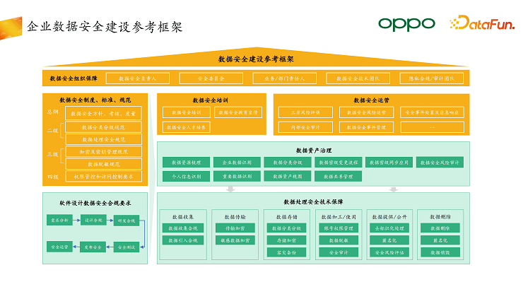 DataFunSummit：2023年数据治理在线峰会-核心PPT资料下载