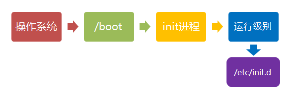 Linux的启动过程，了解一下？插图3