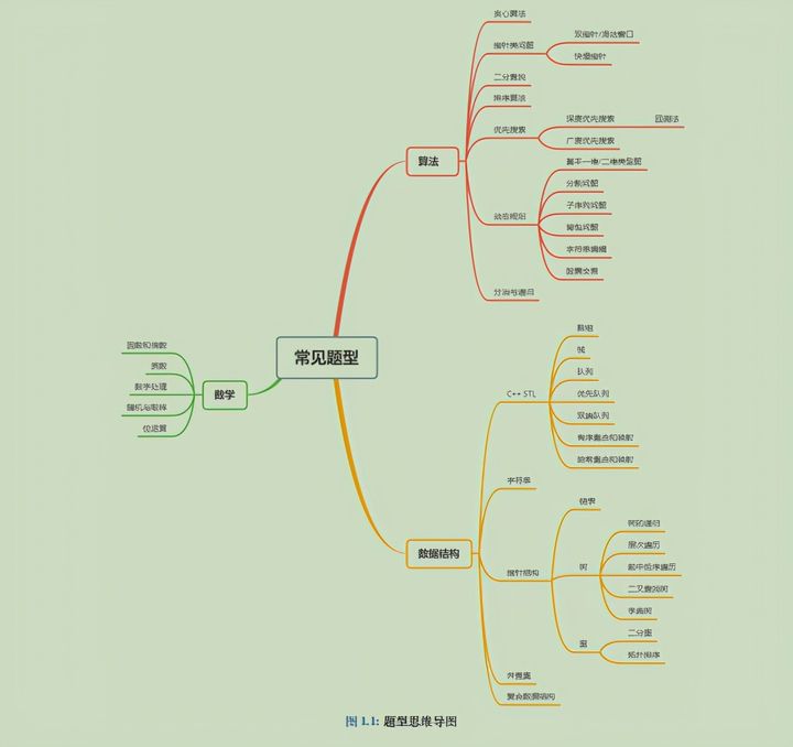 “他”靠这份GitHub star过万的1121页图解算法成功杀进字节跳动