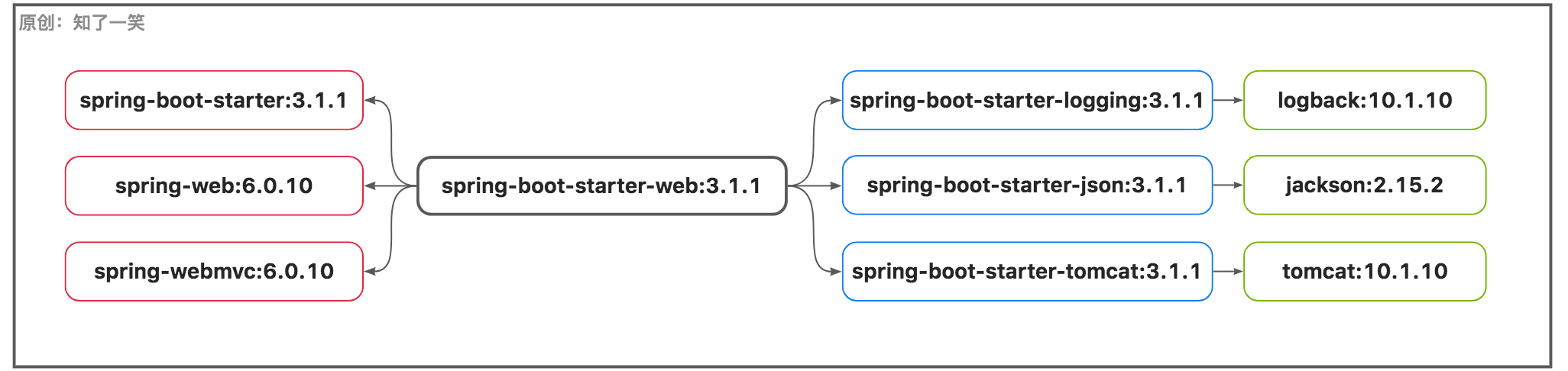 SpringBoot3基础用法