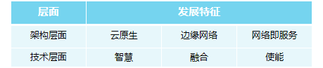 从架构和技术两个层面看5G-Advanced的发展特征