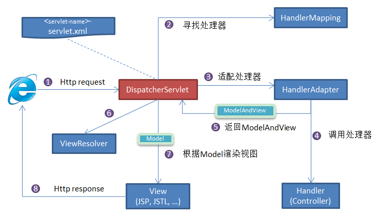 springmvc