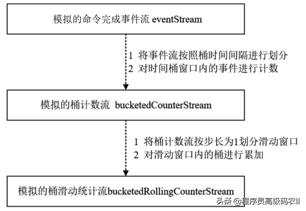 有空就来学Hystrix RPC保护的原理，RPC监控之滑动窗口的实现原理