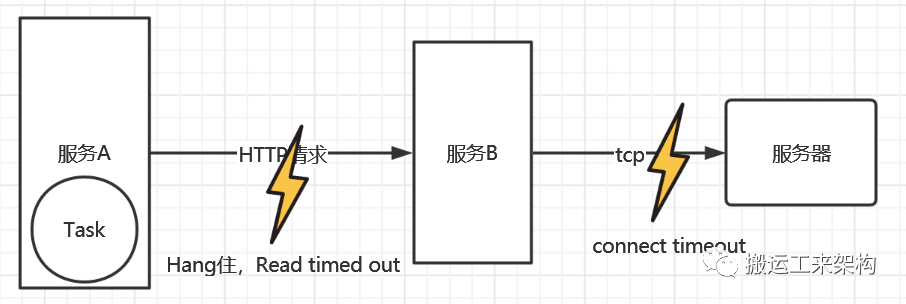 http 默认超时时间_记一次网络请求连接超时的事故-CSDN博客