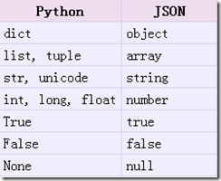 python向json转化