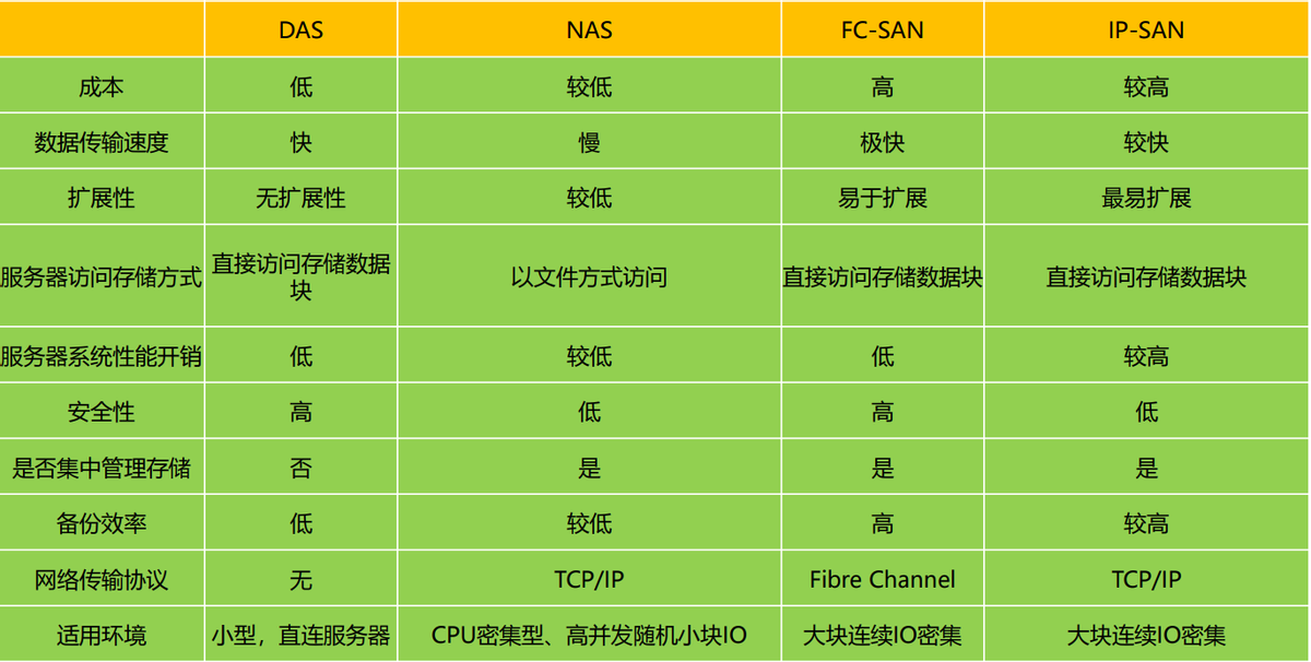 Involved!  The difference between DAS, NAS, SAN and FC SAN storage