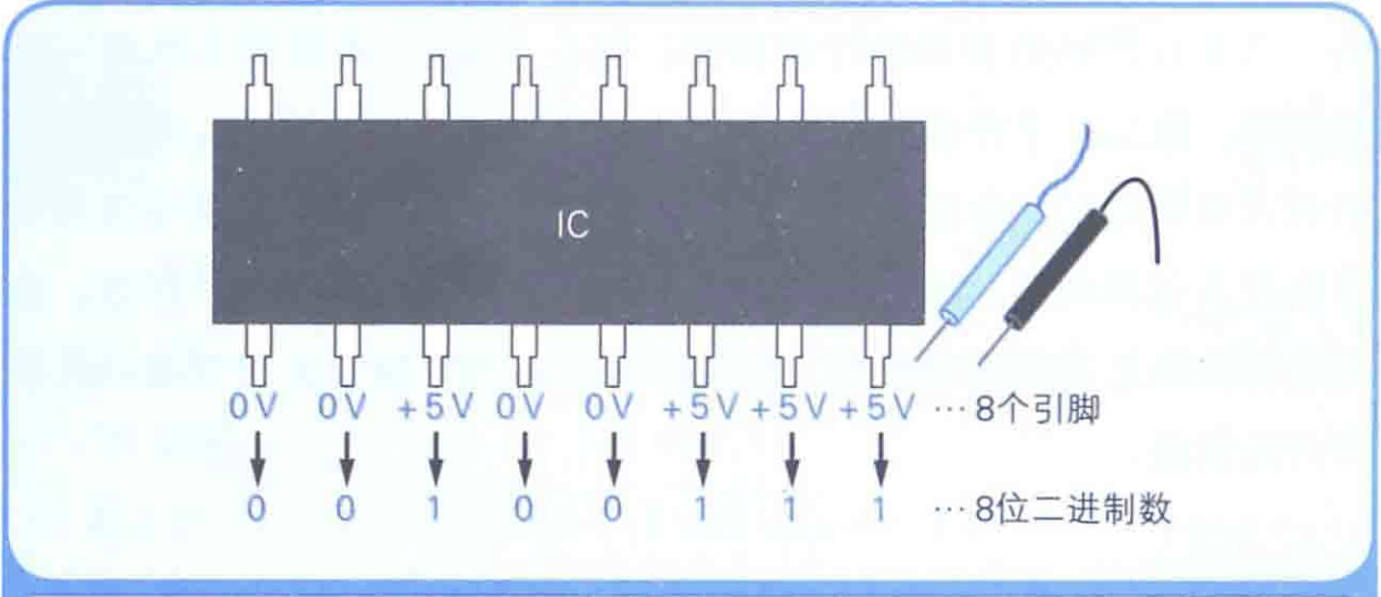 IC的一个引脚表示二进制的1位