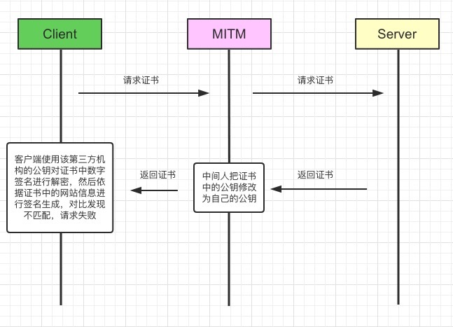 实现HTTPS加密过程与方式