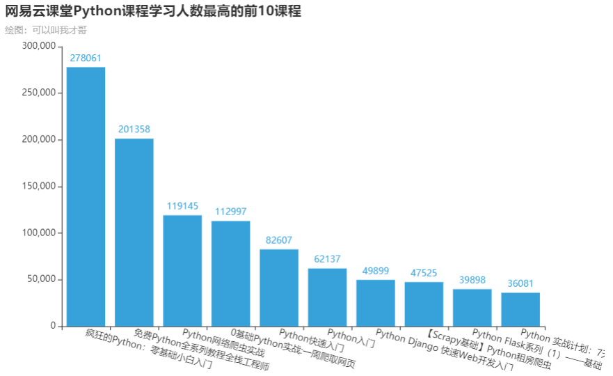 学习人数柱状图