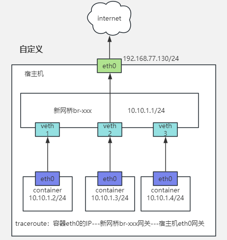 docker网络类型与IP路由冲突排错_IP_05