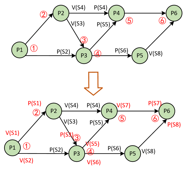 嵌入式基础知识-信号量，PV原语与前趋图