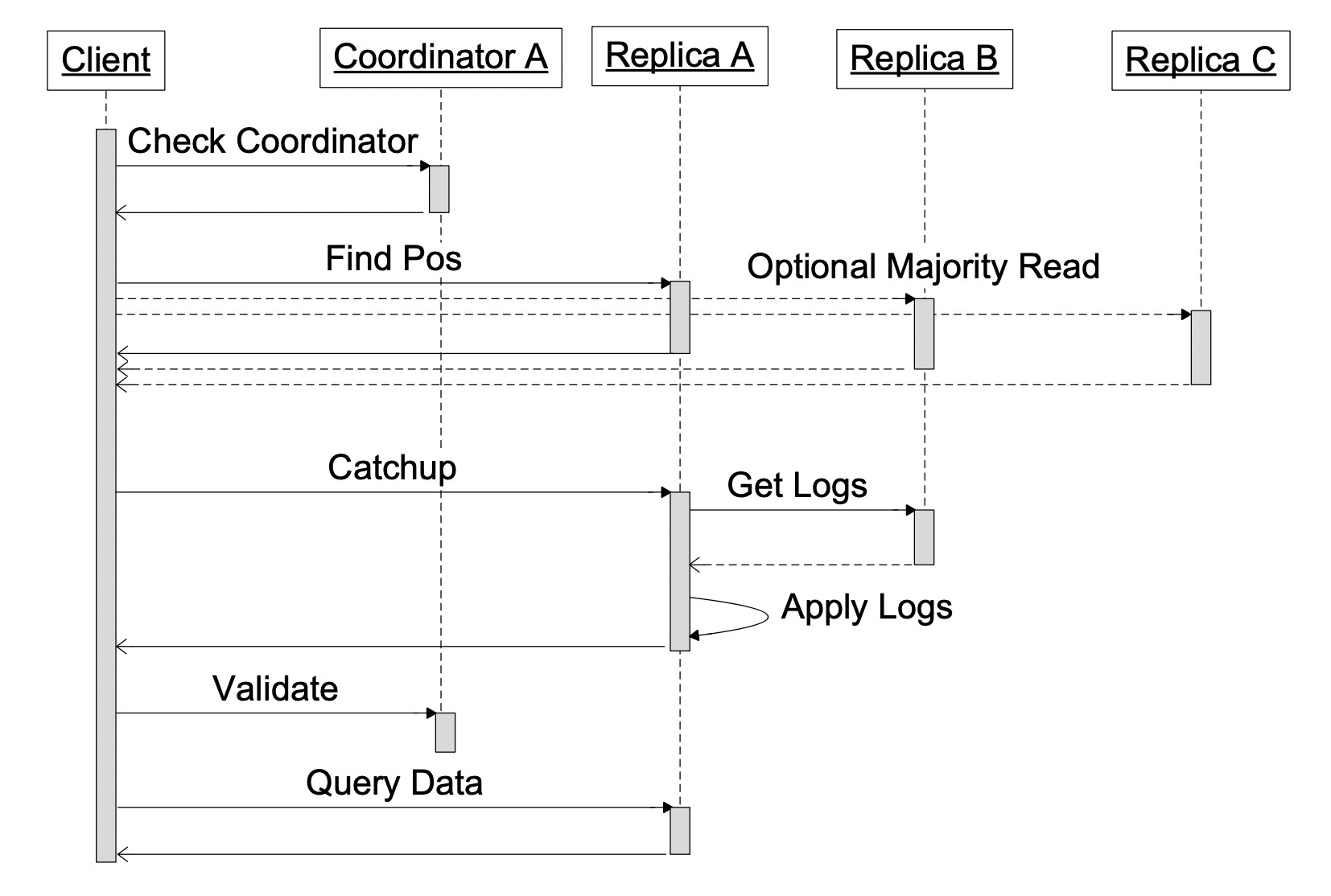 Figure 7: Timeline for reads with local replica A