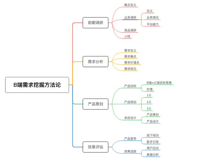 出发a标签_以用户标签为例，复盘B端产品的需求挖掘方法论