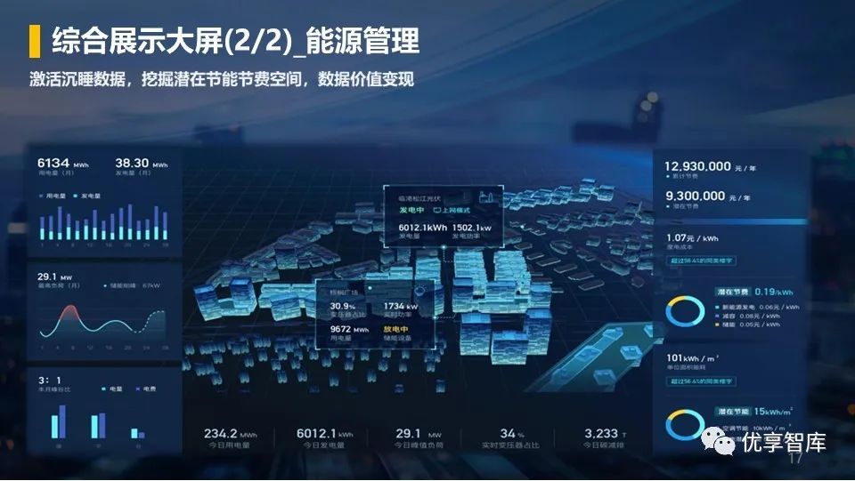 零碳智慧园区数字化平台及园区智慧能源可视化系统建设方案ppt