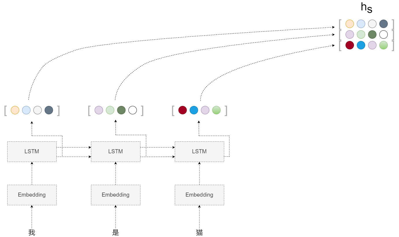 自制框架-seq2seq Encoder.drawio.png