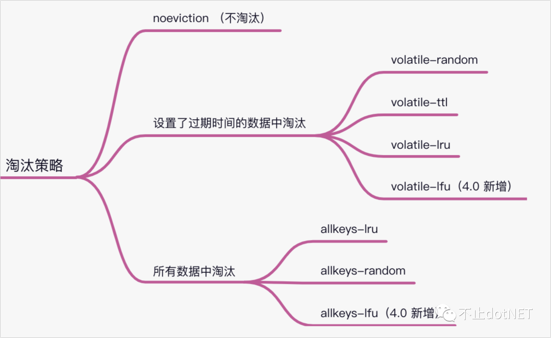 12 个问题搞懂 Redis